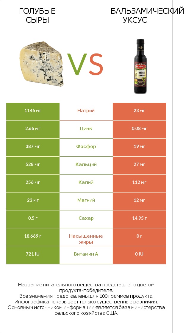 Голубые сыры vs Бальзамический уксус infographic