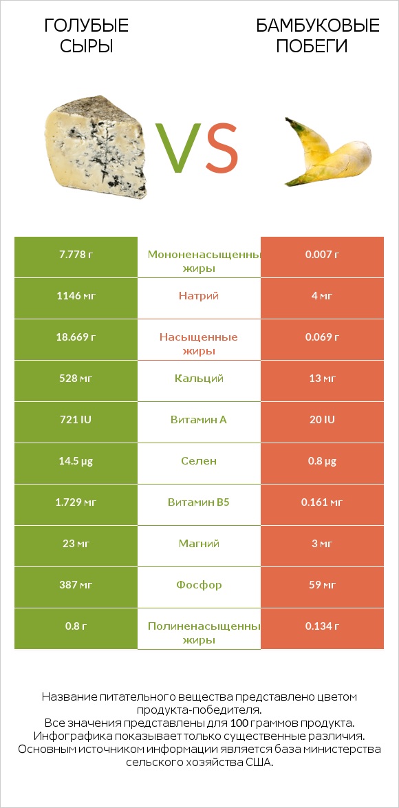 Голубые сыры vs Бамбуковые побеги infographic