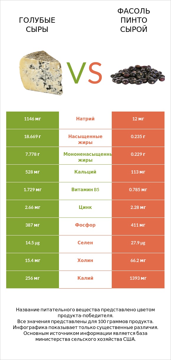 Голубые сыры vs Фасоль пинто сырой infographic