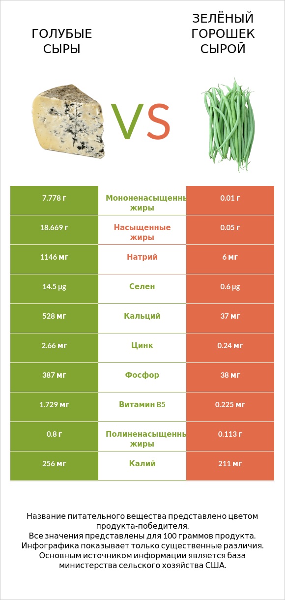 Голубые сыры vs Зелёный горошек сырой infographic