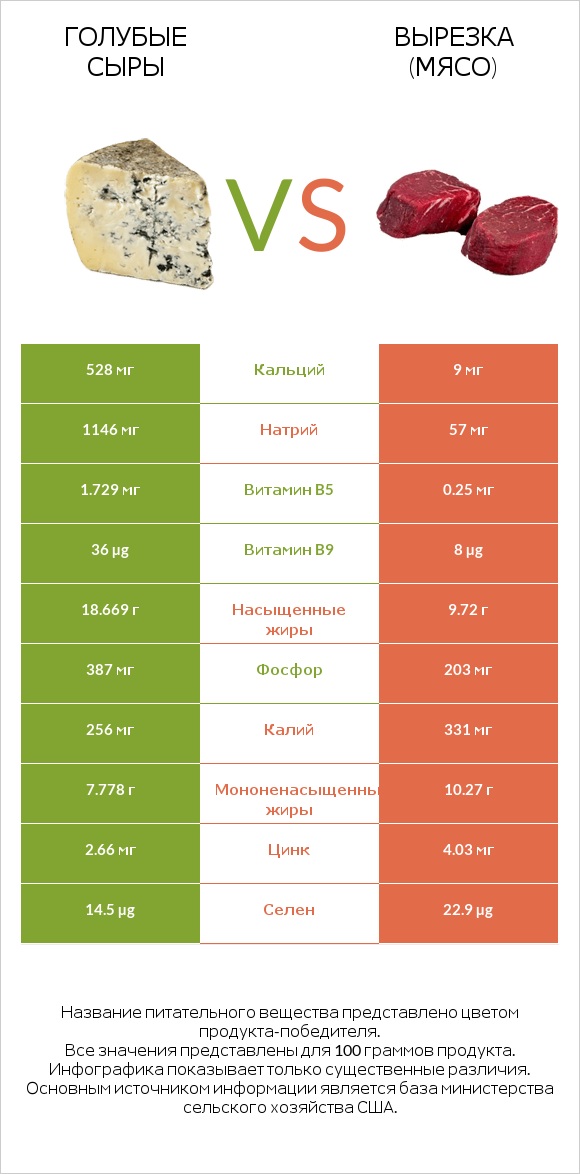 Голубые сыры vs Вырезка (мясо) infographic