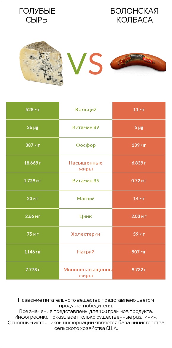 Голубые сыры vs Болонская колбаса infographic