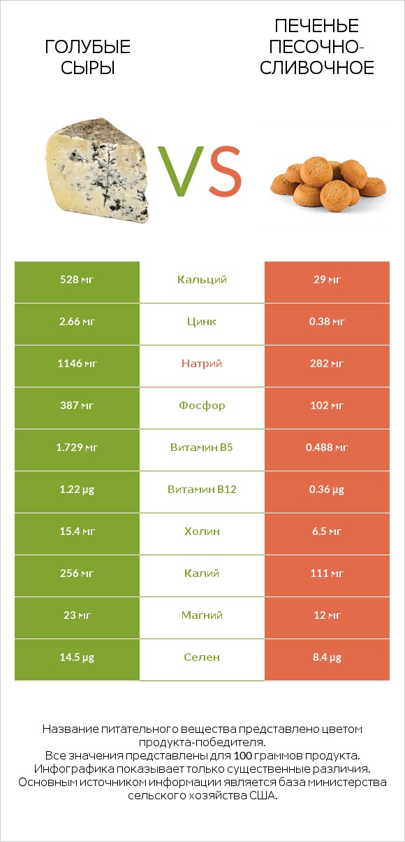 Голубые сыры vs Печенье песочно-сливочное infographic