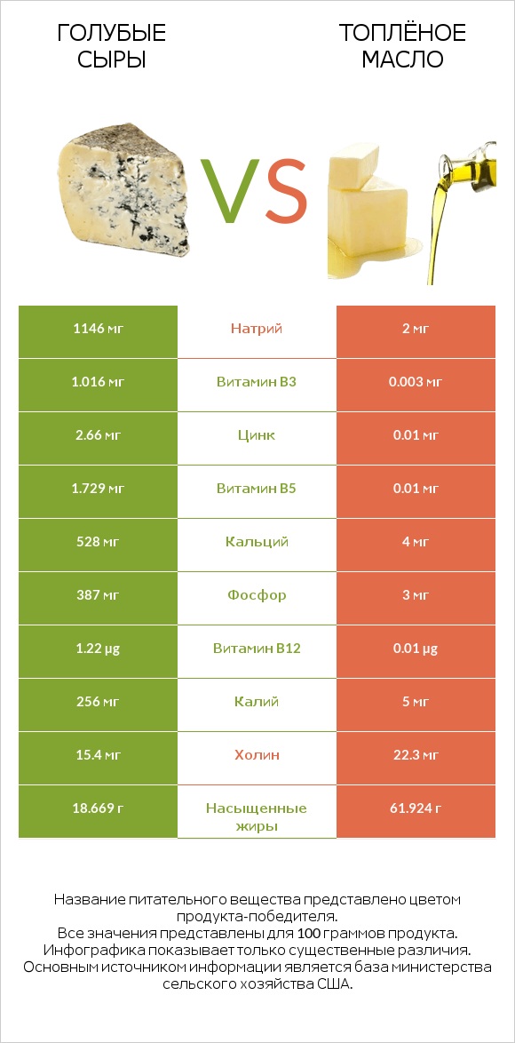 Голубые сыры vs Топлёное масло infographic