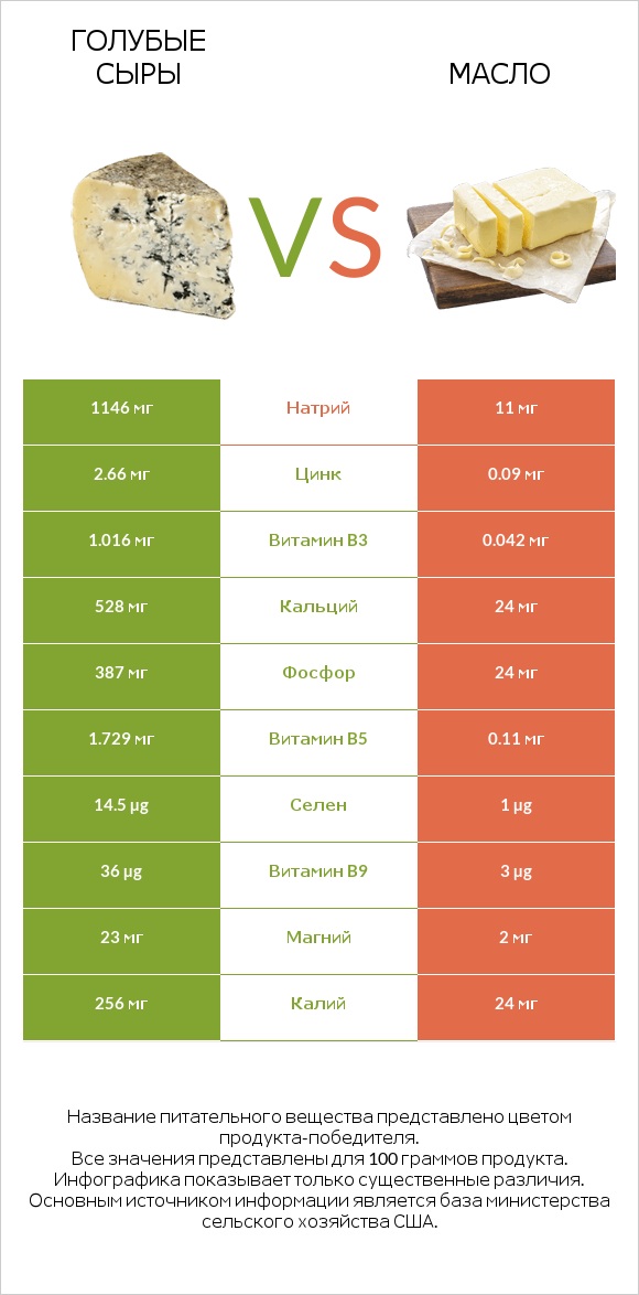 Голубые сыры vs Масло infographic