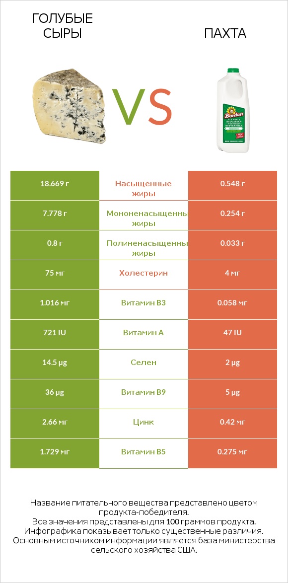 Голубые сыры vs Пахта infographic