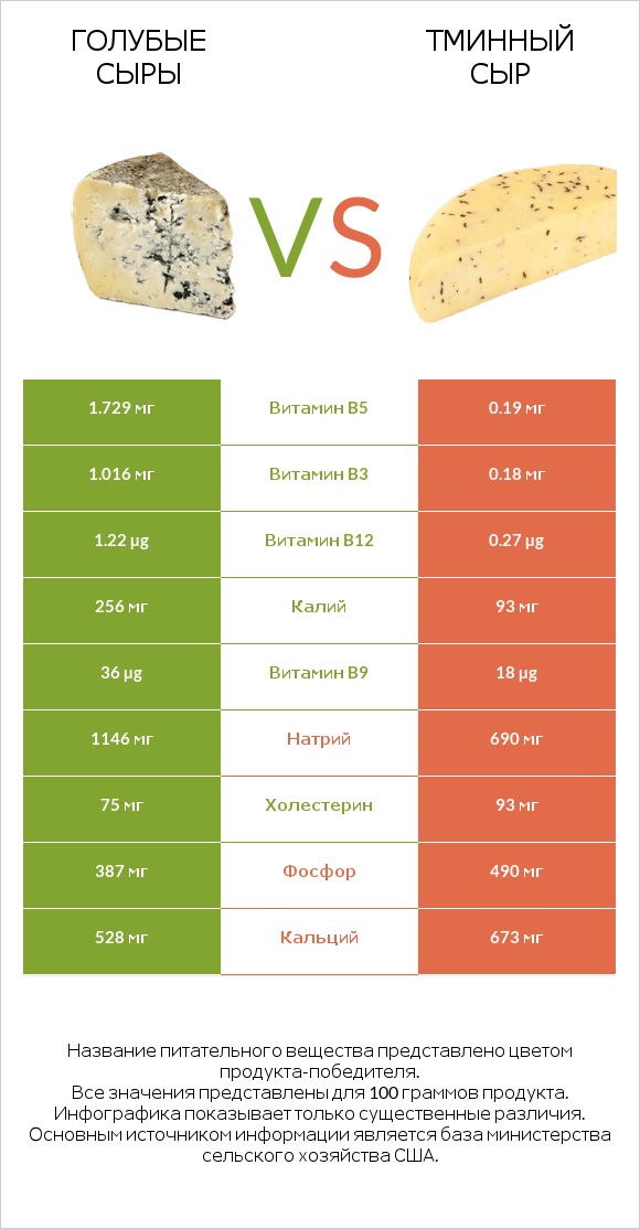 Голубые сыры vs Тминный сыр infographic