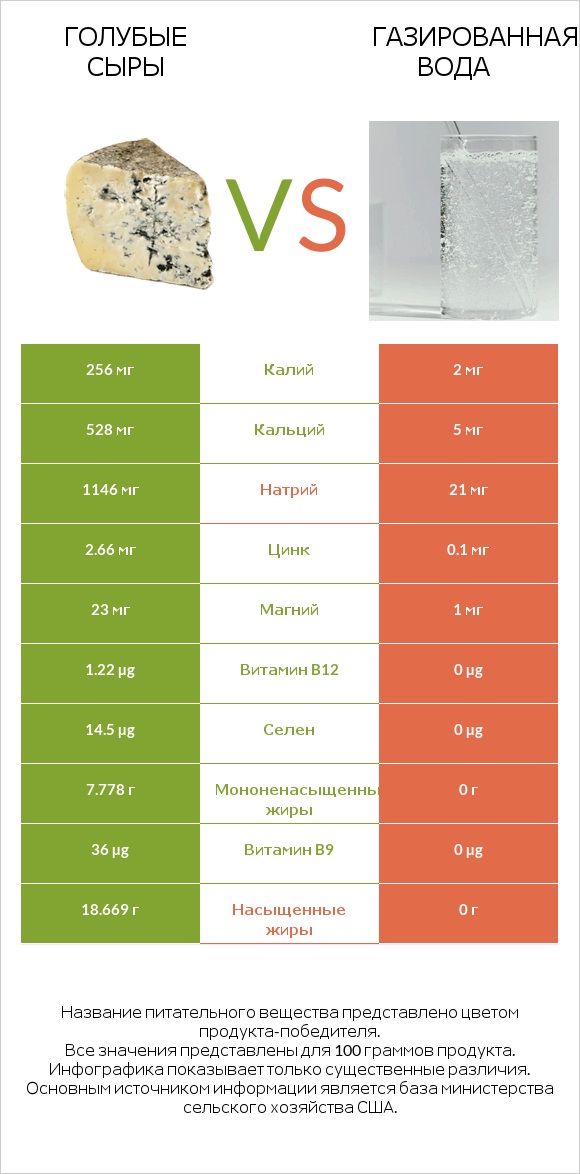 Голубые сыры vs Газированная вода infographic