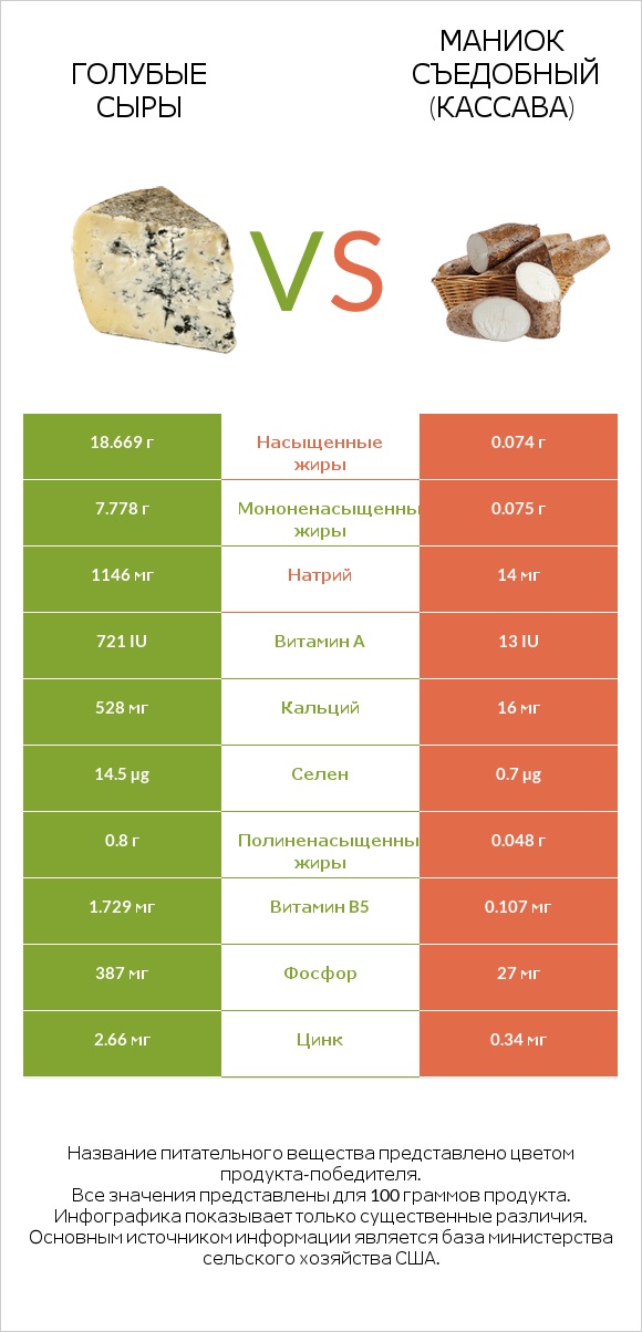 Голубые сыры vs Маниок съедобный (кассава) infographic