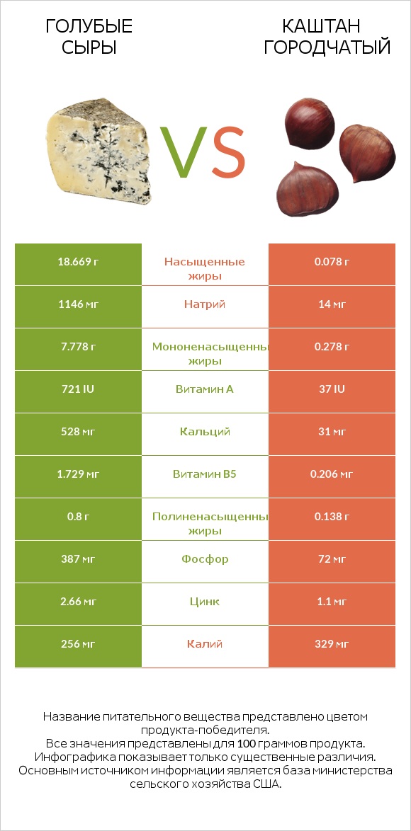 Голубые сыры vs Каштан городчатый infographic