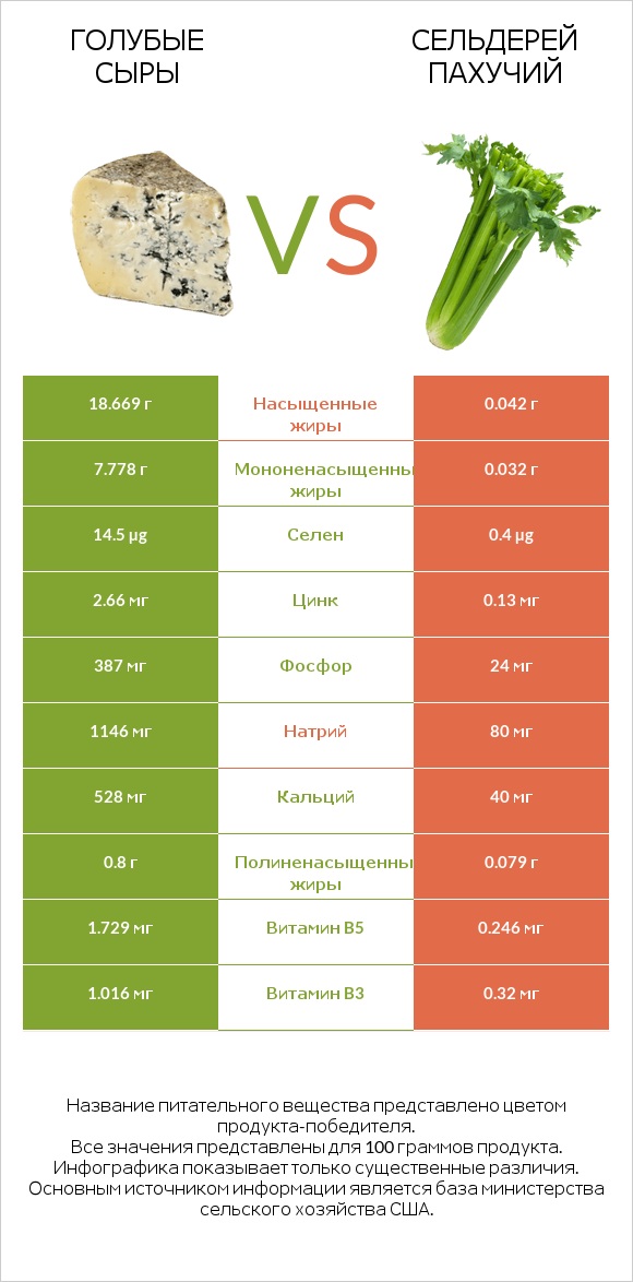 Голубые сыры vs Сельдерей пахучий infographic
