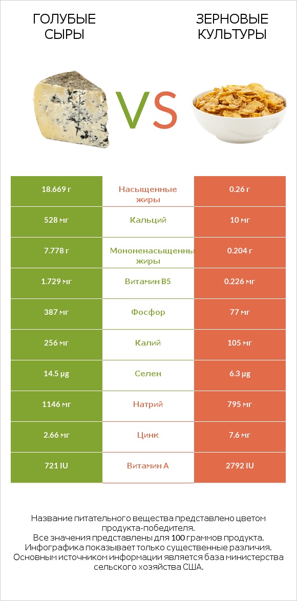 Голубые сыры vs Зерновые культуры infographic