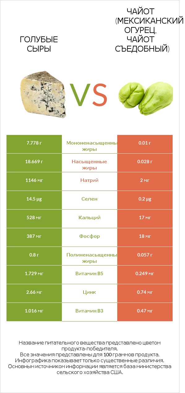 Голубые сыры vs Чайот (мексиканский огурец, чайот съедобный)  infographic