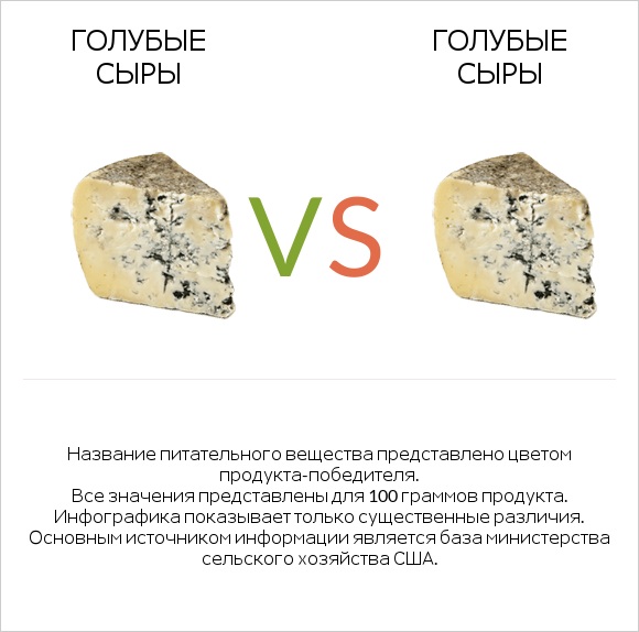 Голубые сыры vs Голубые сыры infographic