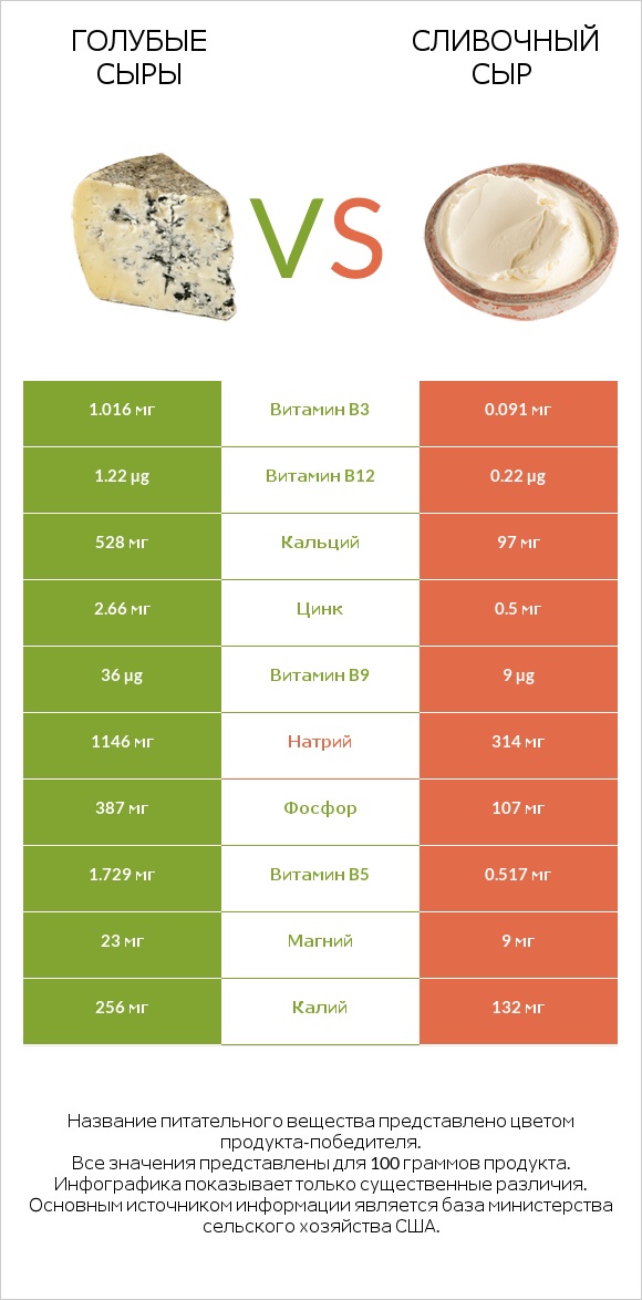 Голубые сыры vs Сливочный сыр infographic