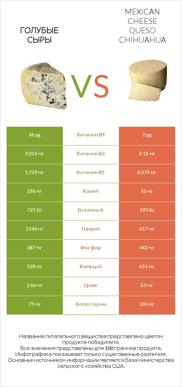 Голубые сыры vs Mexican Cheese queso chihuahua infographic