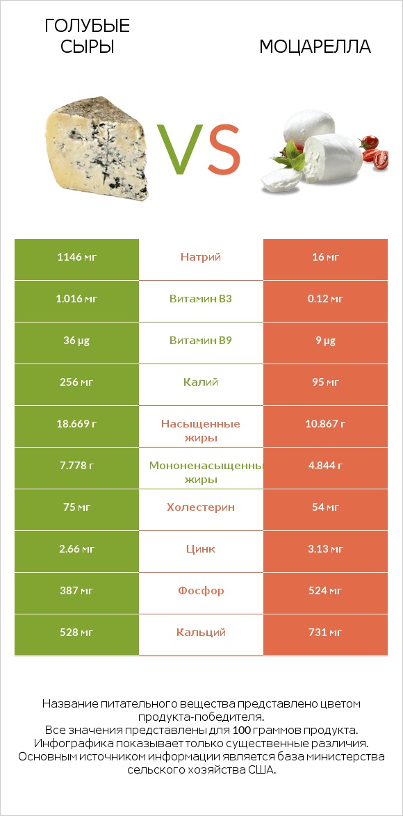 Голубые сыры vs Моцарелла infographic