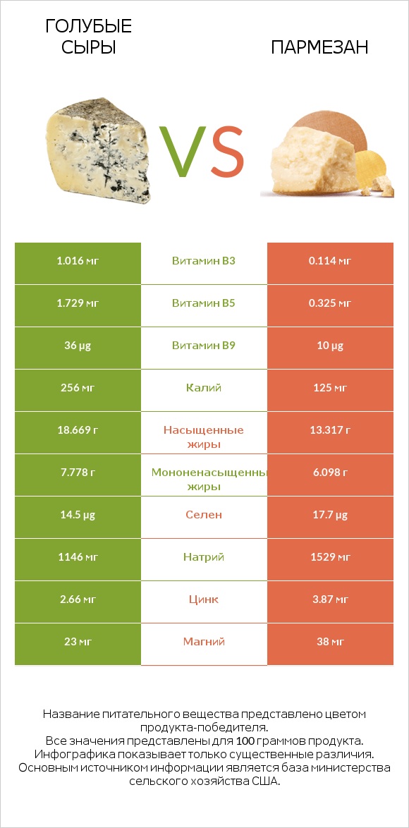 Голубые сыры vs Пармезан infographic