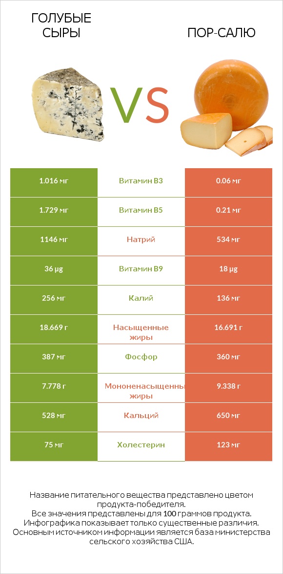 Голубые сыры vs Пор-Салю infographic