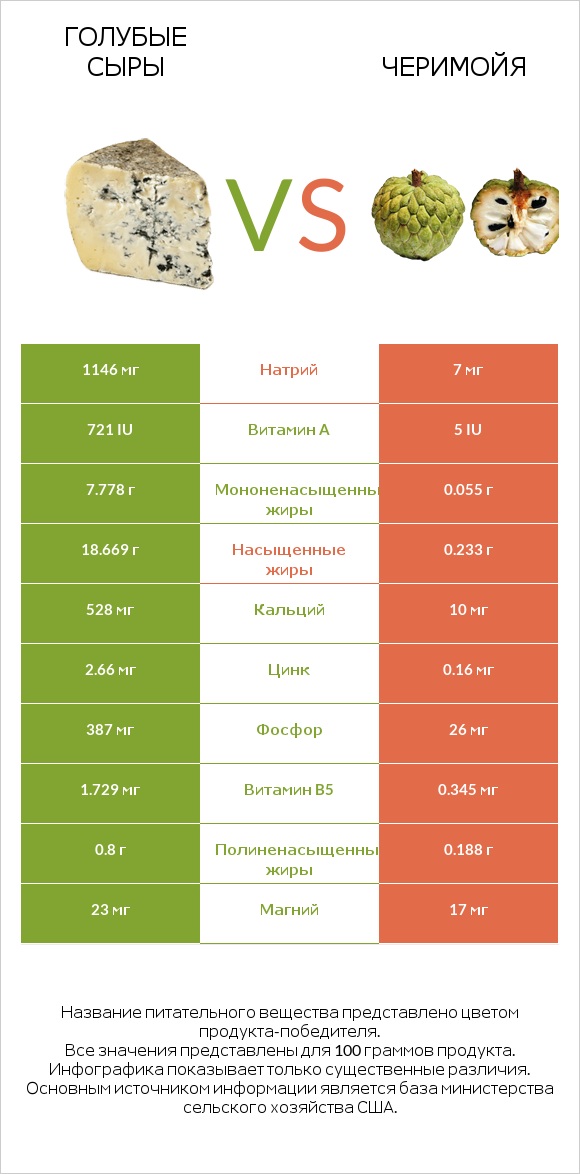 Голубые сыры vs Черимойя infographic