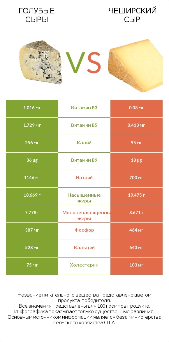 Голубые сыры vs Чеширский сыр infographic