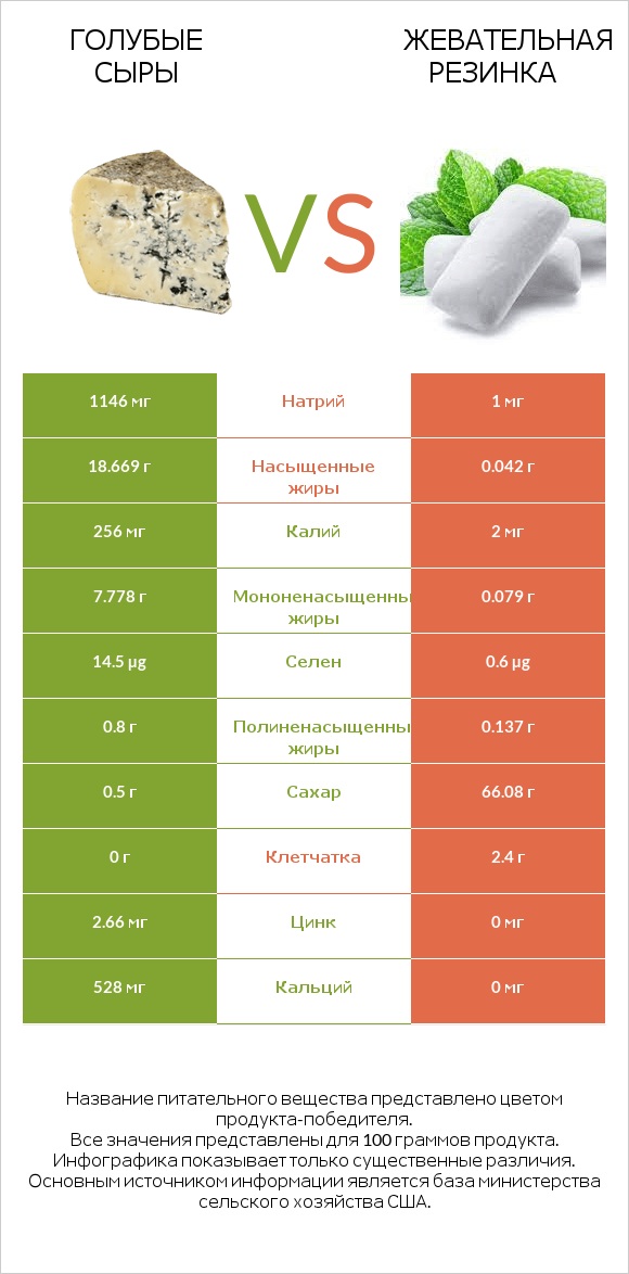 Голубые сыры vs Жевательная резинка infographic