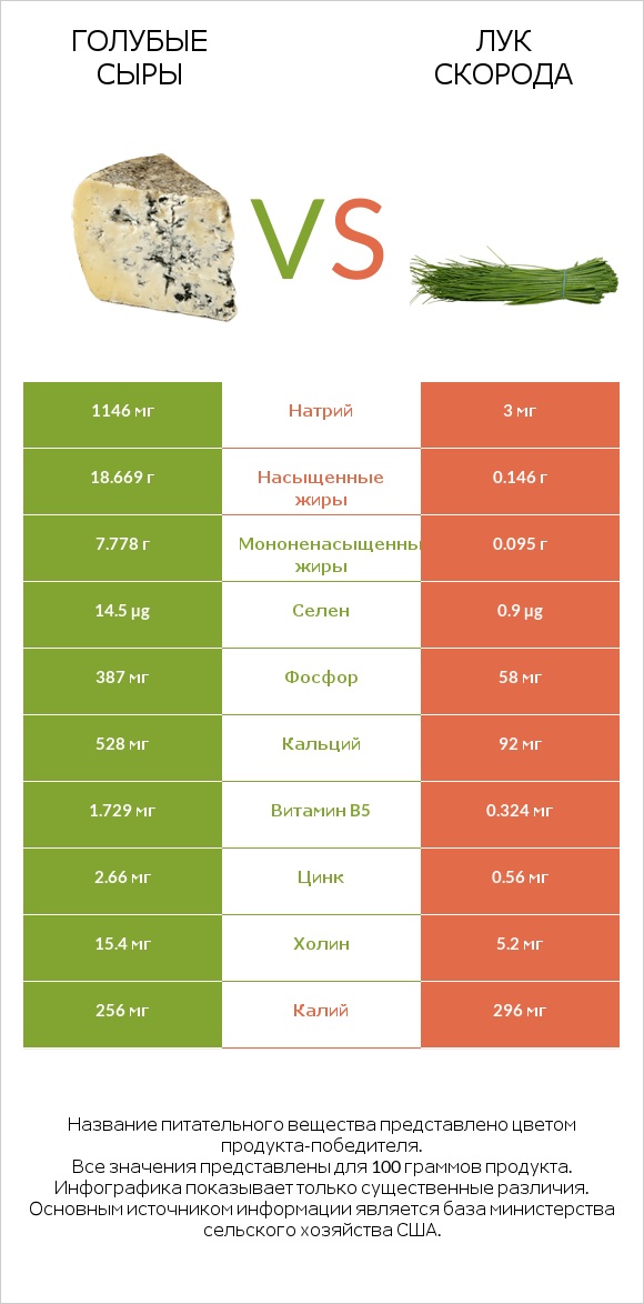 Голубые сыры vs Лук скорода infographic