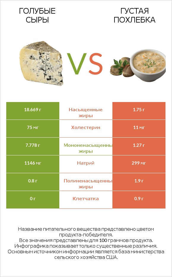 Голубые сыры vs Густая похлебка infographic