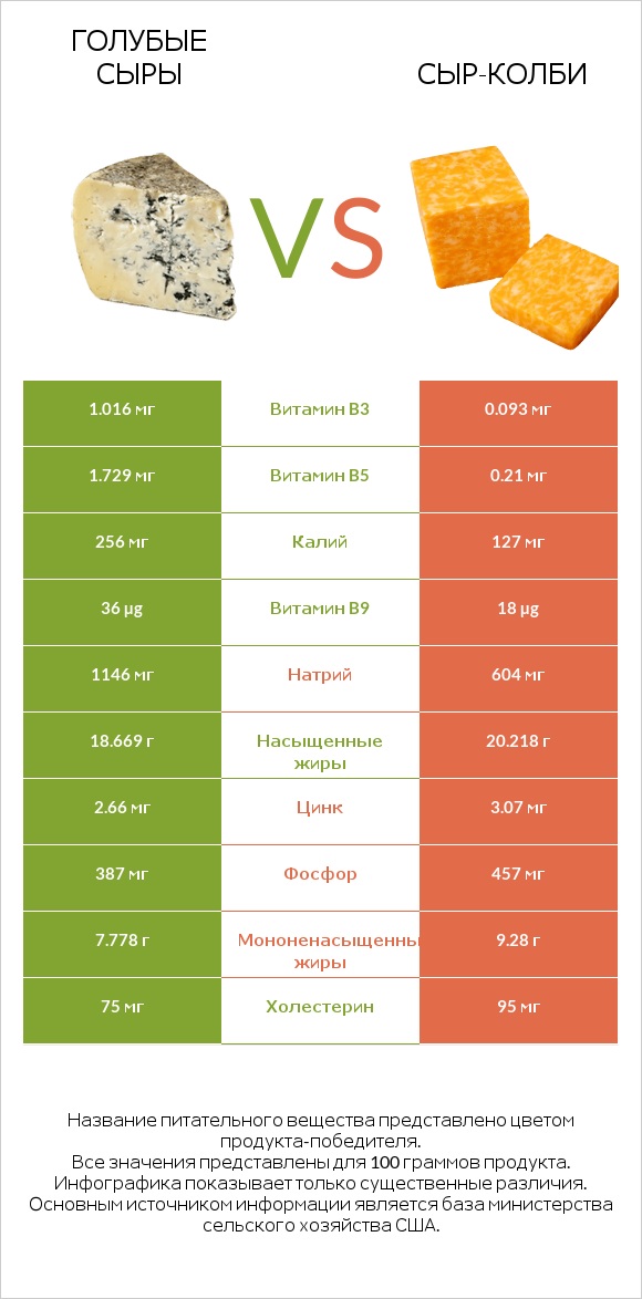 Голубые сыры vs сыр-колби infographic