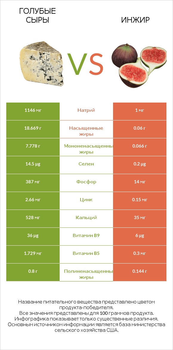 Голубые сыры vs Инжир infographic