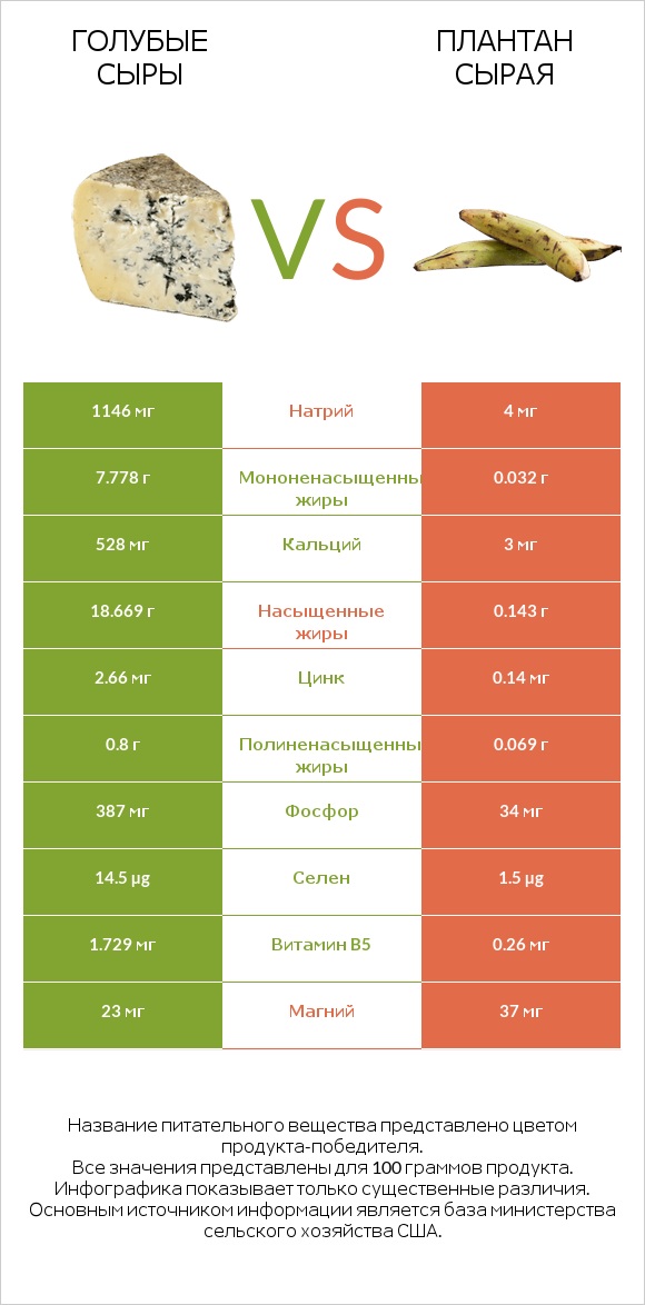 Голубые сыры vs Плантан сырая infographic