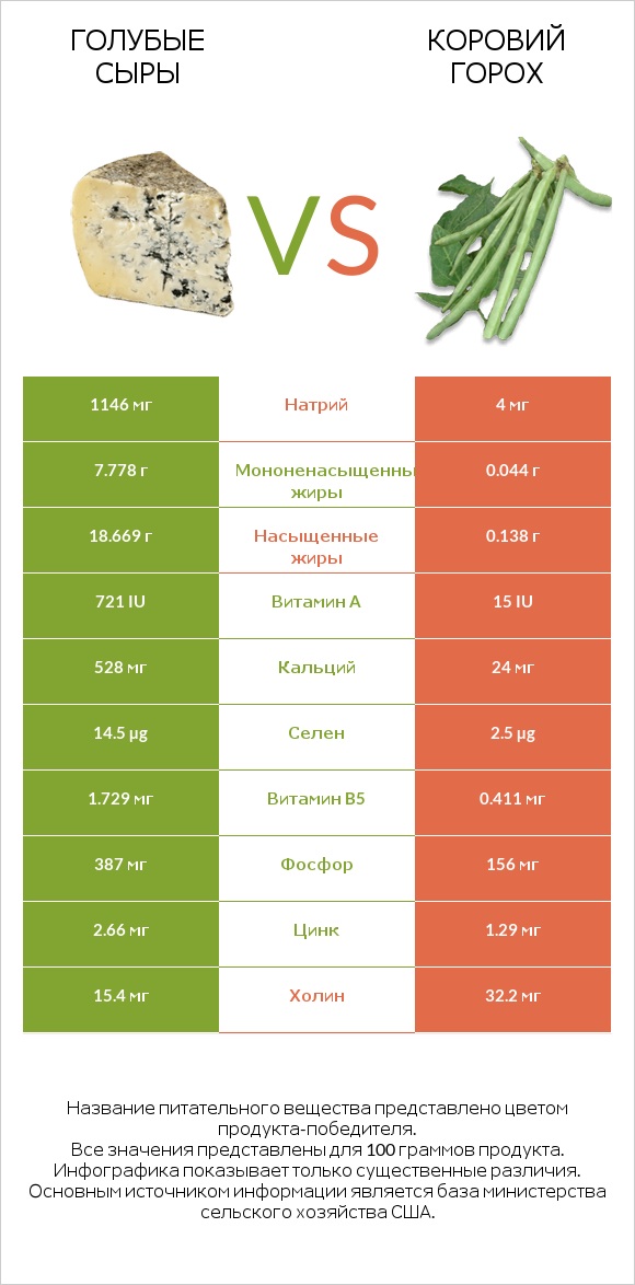 Голубые сыры vs Коровий горох infographic