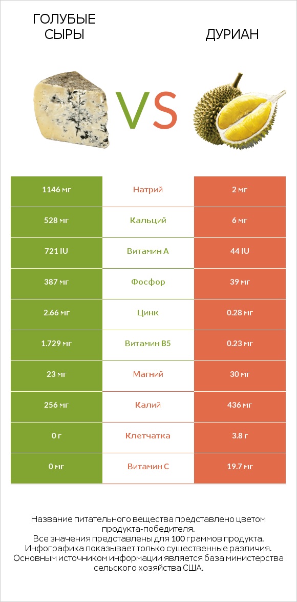 Голубые сыры vs Дуриан infographic