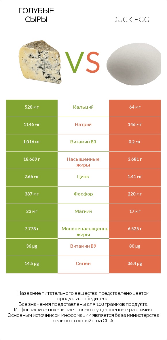 Голубые сыры vs Duck egg infographic