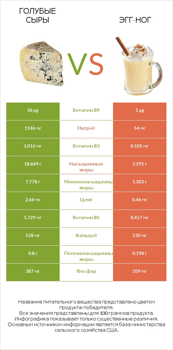 Голубые сыры vs Эгг-ног infographic