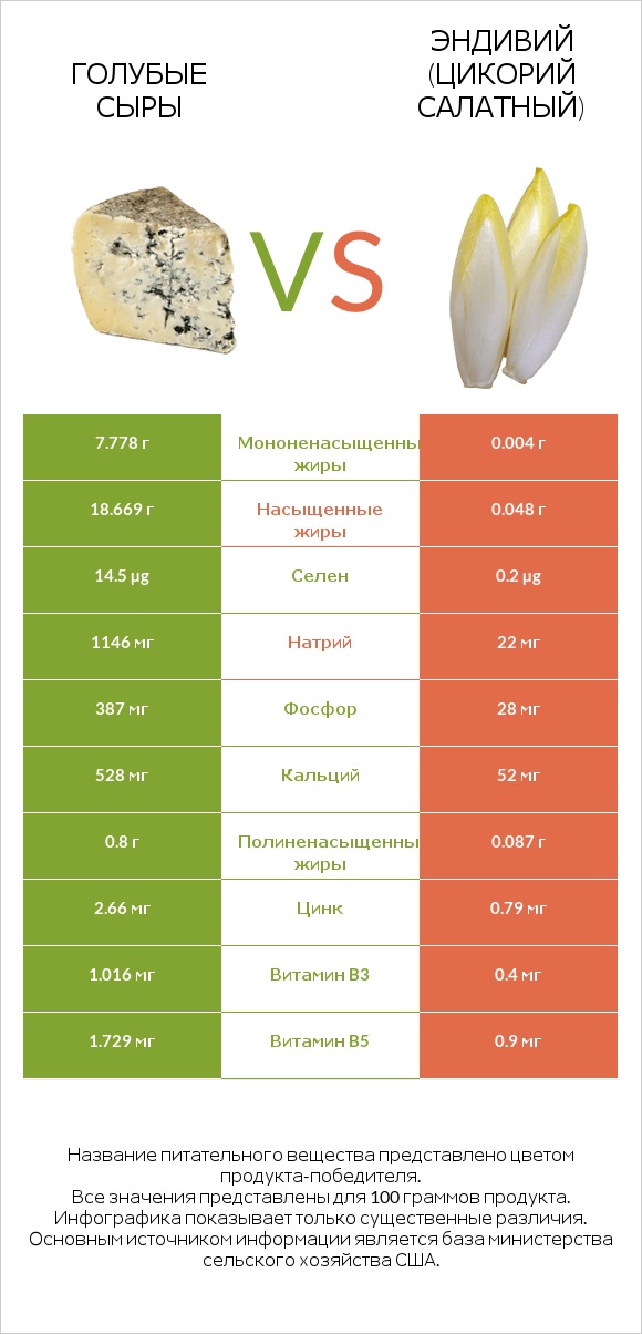 Голубые сыры vs Эндивий (Цикорий салатный) infographic
