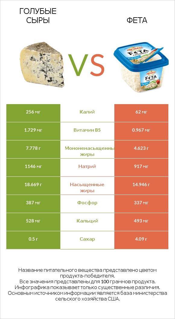 Голубые сыры vs Фета infographic