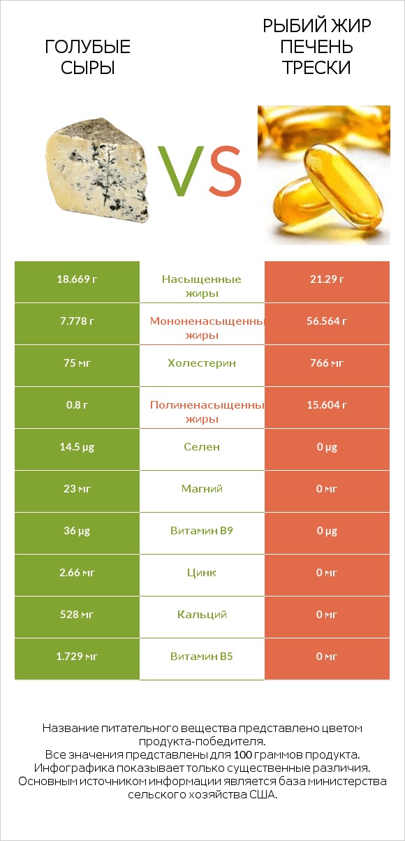 Голубые сыры vs Рыбий жир печень трески infographic