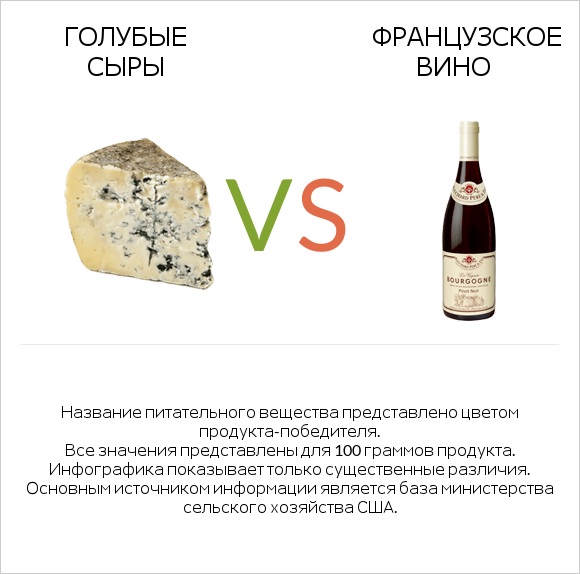 Голубые сыры vs Французское вино infographic