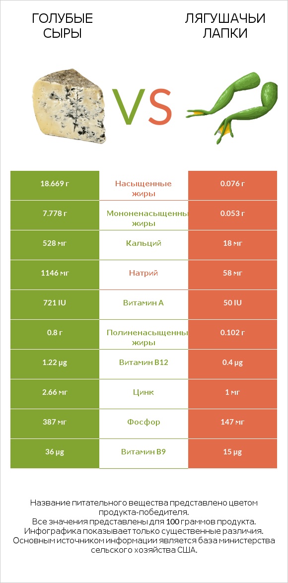 Голубые сыры vs Лягушачьи лапки infographic