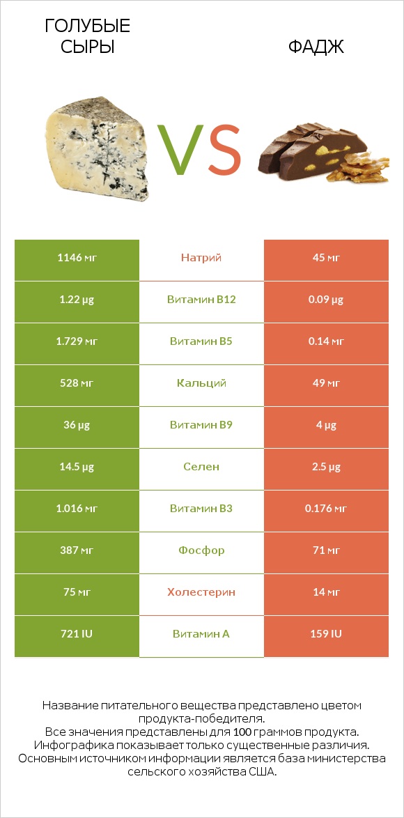 Голубые сыры vs Фадж infographic