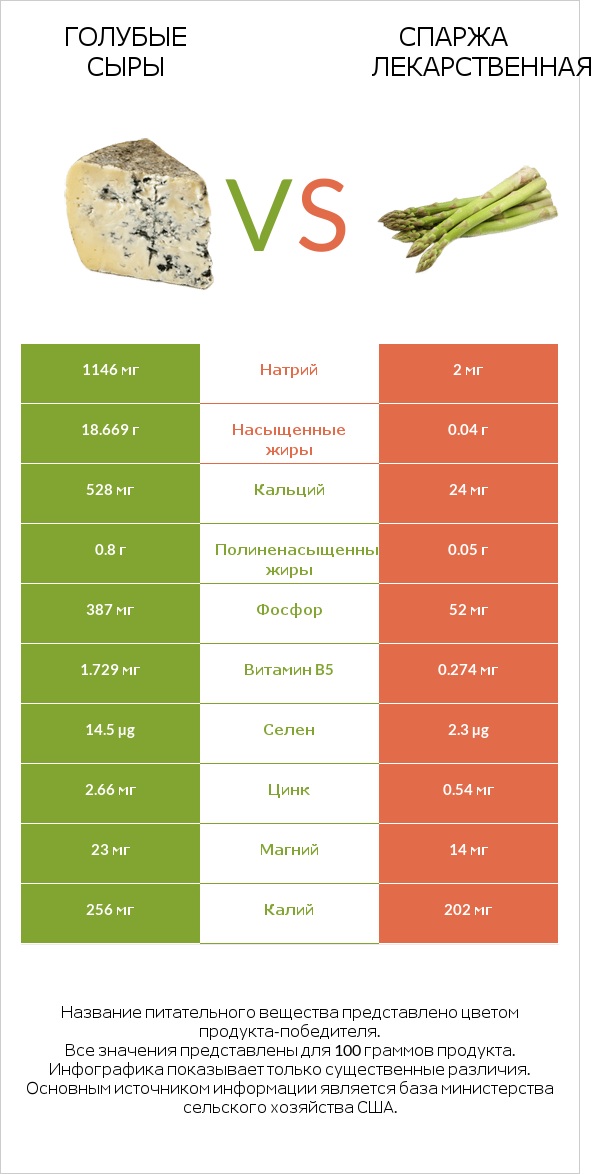 Голубые сыры vs Спаржа лекарственная infographic