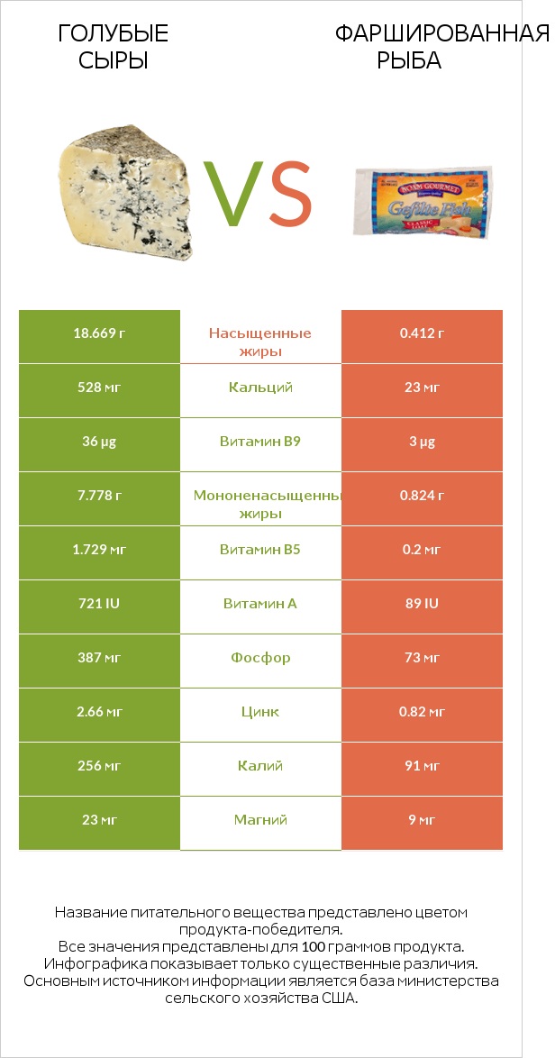 Голубые сыры vs Фаршированная рыба infographic
