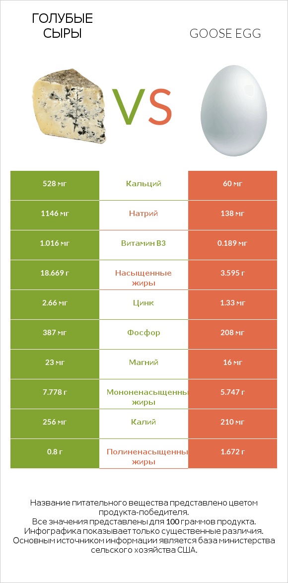 Голубые сыры vs Goose egg infographic