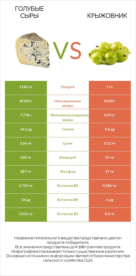 Голубые сыры vs Крыжовник infographic