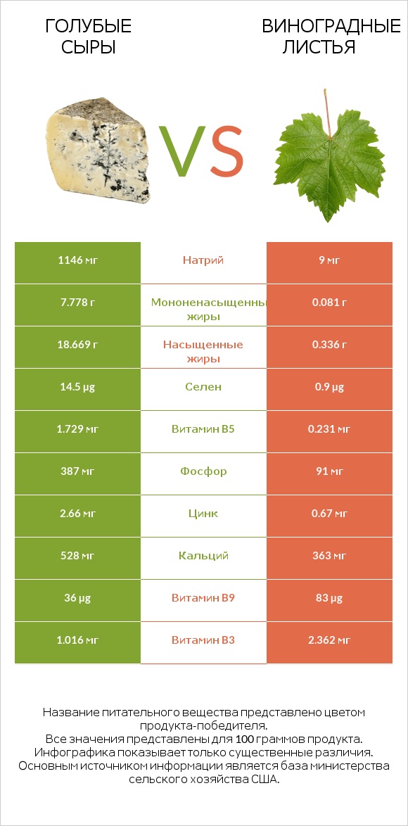 Голубые сыры vs Виноградные листья infographic
