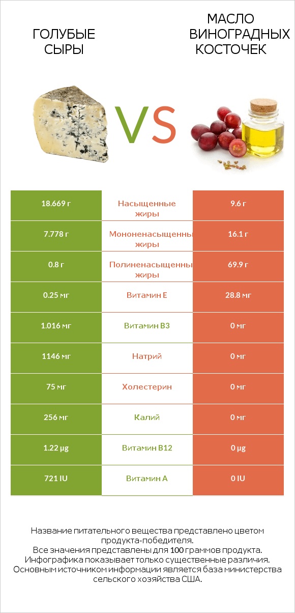 Голубые сыры vs Масло виноградных косточек infographic