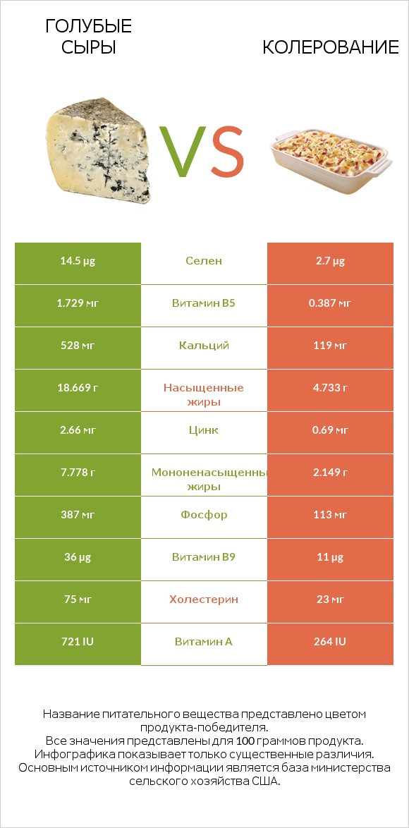 Голубые сыры vs Колерование infographic