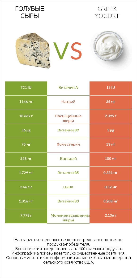 Голубые сыры vs Greek yogurt infographic