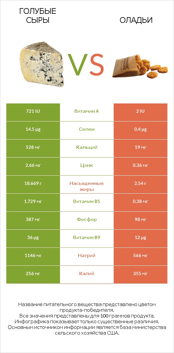 Голубые сыры vs Оладьи infographic